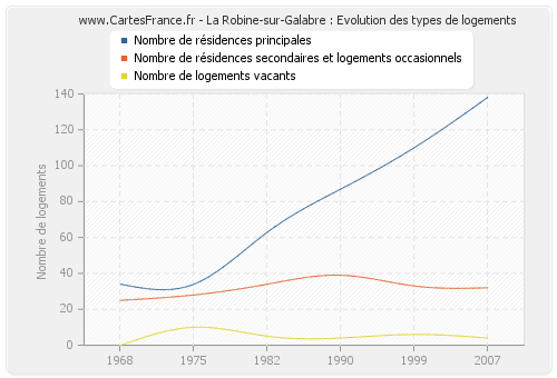 La Robine-sur-Galabre : Evolution des types de logements